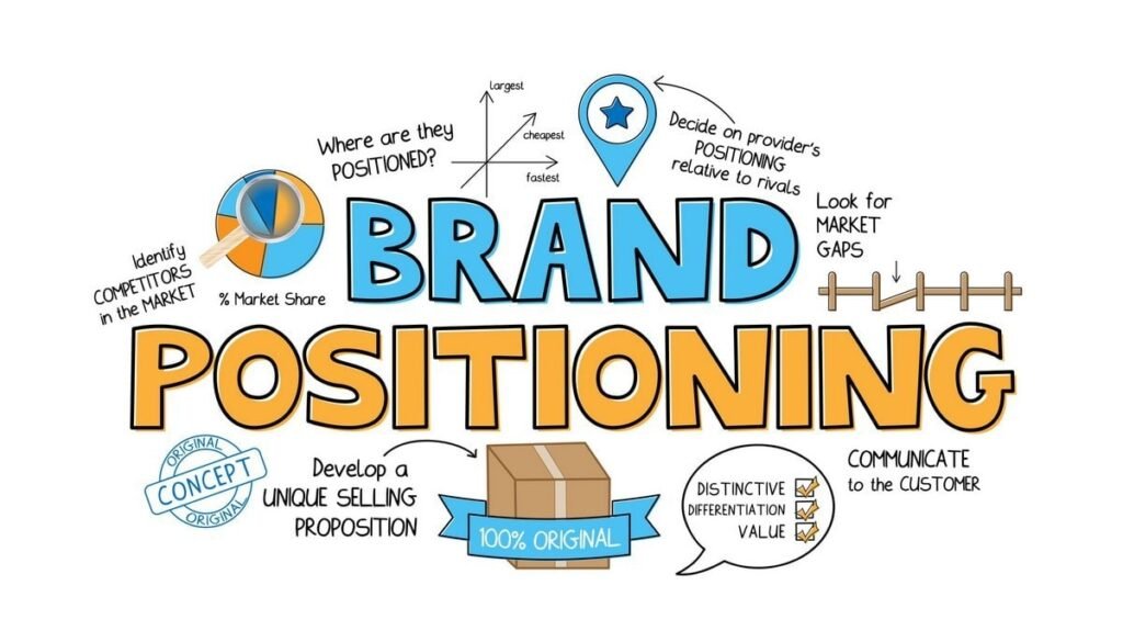 Positioning the brand in the market.