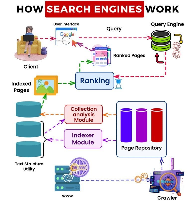 How search engines are working in digital Industry?