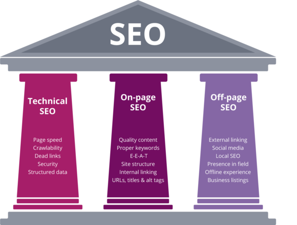 Some more seo factors