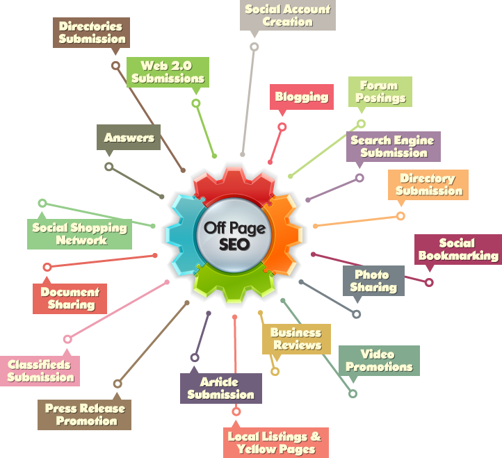 Off-page seo factors 