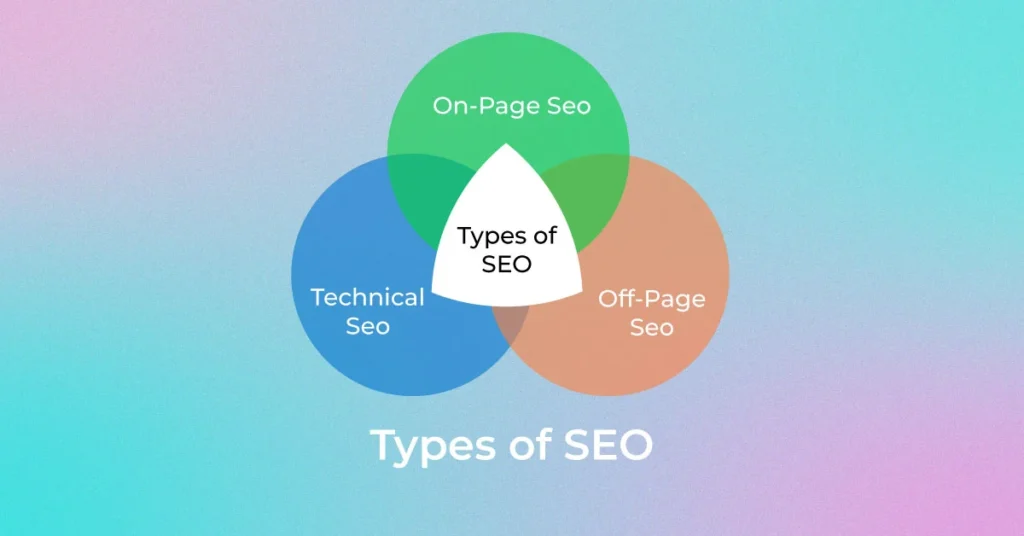 On-page, Off-page, and Technical seo are types of SEO.