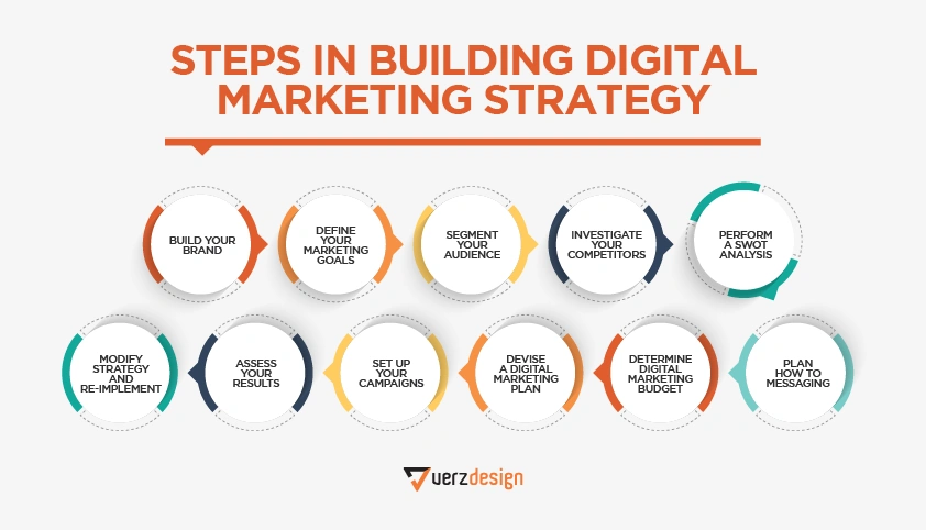 Read more about the article 10 Steps to Build Digital Marketing Strategy from Scratch