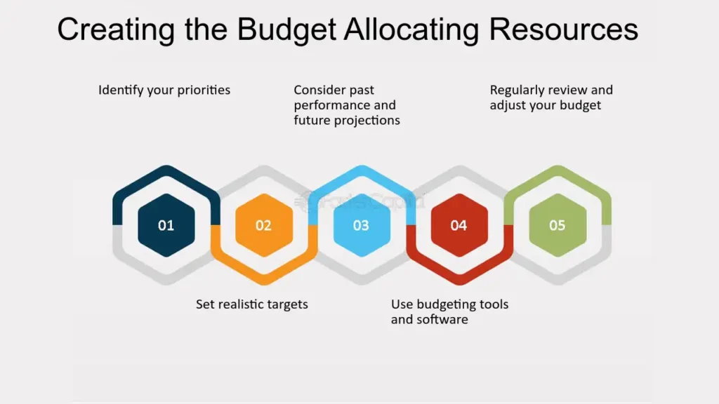 Planning Budget Allocating Resources.