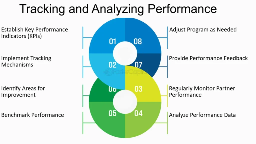 Analyzing and tracking performance.