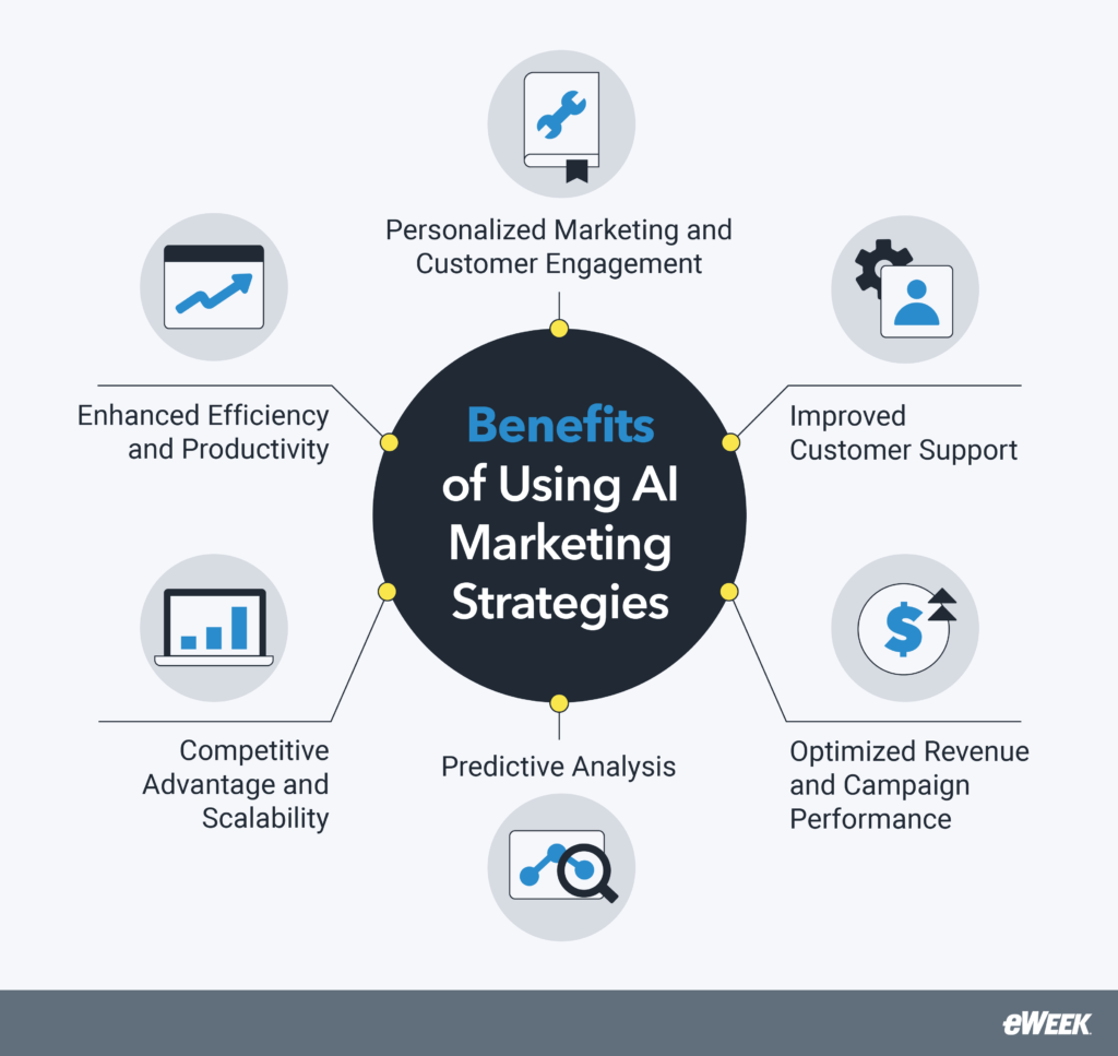 Benefits of using AI Marketing strategies.