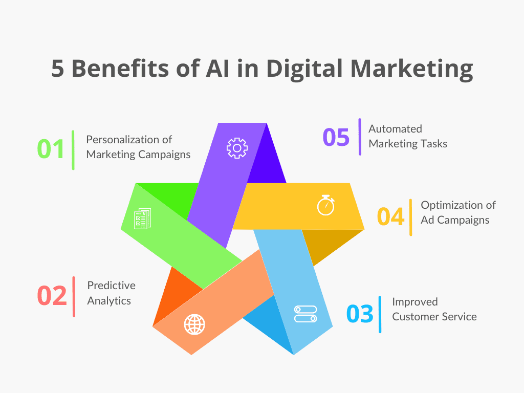 Types of benefits in digital marketing.