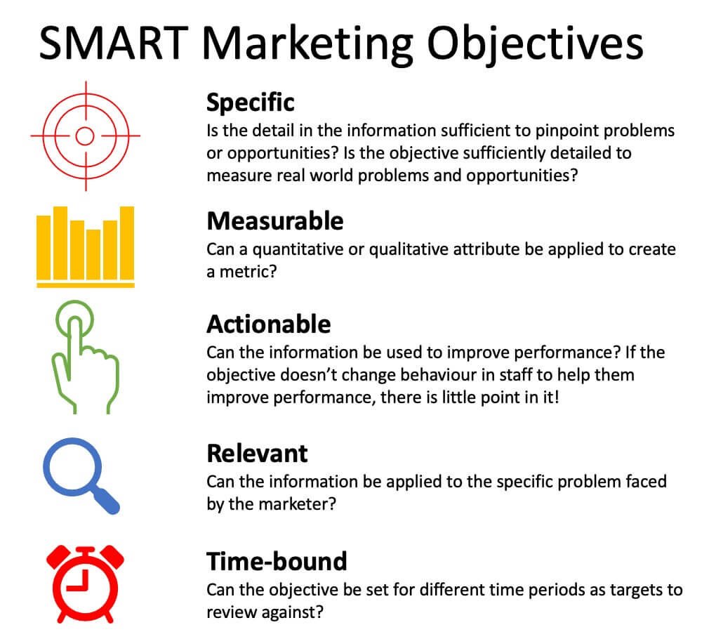 SMART marketing framework.